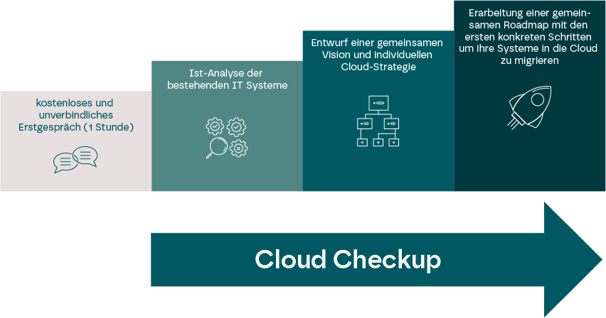 Cloud Engineering und DevOps - Ablauf Cloud Checkup