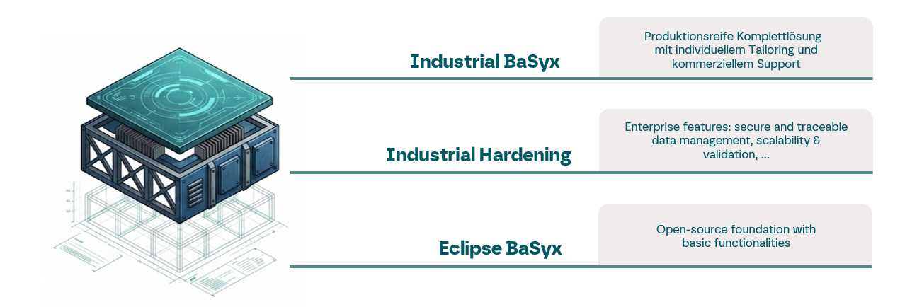 Industrial BaSyx | Panel de administración con Eclipse BaSyx | XITASO