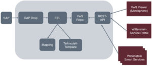 Die Verwaltungsschale als standardisierter „Digitaler Zwilling“