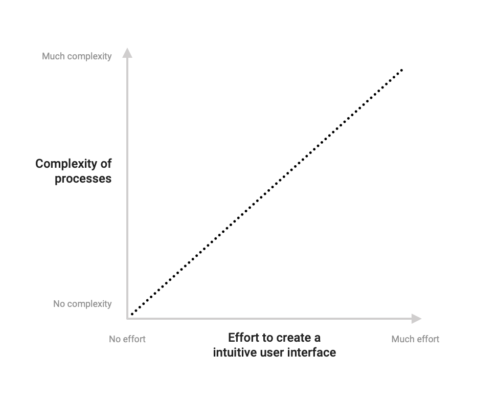En Uiux Complexity